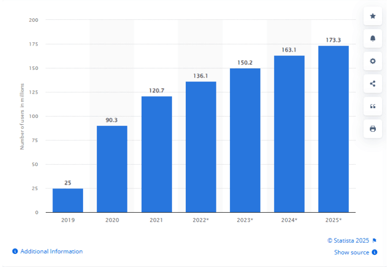 Gráfico que muestra el crecimiento del número de usuarios de Tiktok en LATAM de 2019 a 2025.